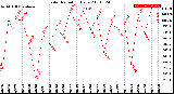 Milwaukee Weather Solar Radiation<br>Daily