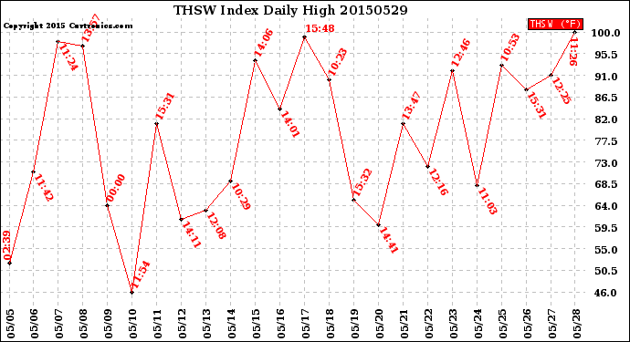 Milwaukee Weather THSW Index<br>Daily High