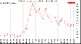 Milwaukee Weather THSW Index<br>per Hour<br>(24 Hours)