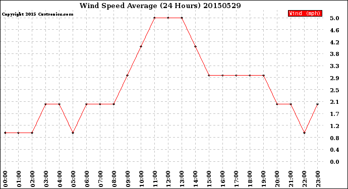 Milwaukee Weather Wind Speed<br>Average<br>(24 Hours)