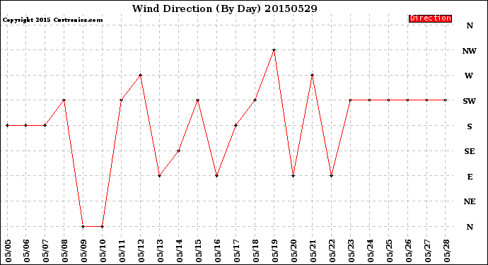 Milwaukee Weather Wind Direction<br>(By Day)