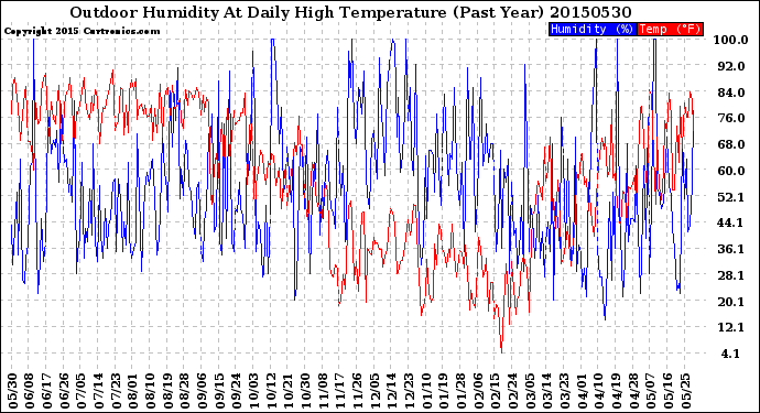 Milwaukee Weather Outdoor Humidity<br>At Daily High<br>Temperature<br>(Past Year)