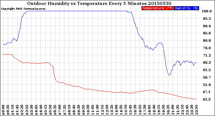 Milwaukee Weather Outdoor Humidity<br>vs Temperature<br>Every 5 Minutes