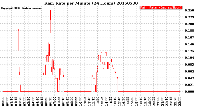 Milwaukee Weather Rain Rate<br>per Minute<br>(24 Hours)