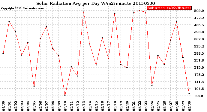 Milwaukee Weather Solar Radiation<br>Avg per Day W/m2/minute