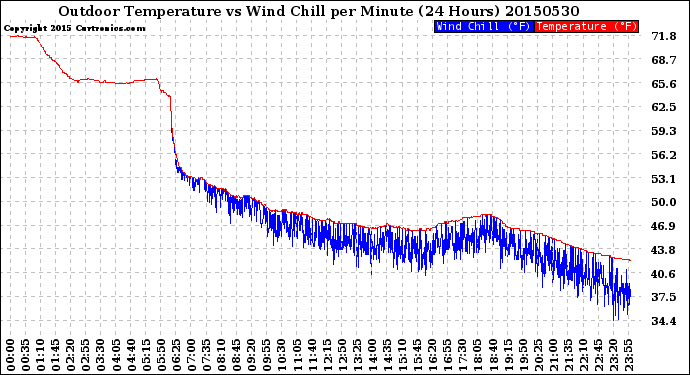 Milwaukee Weather Outdoor Temperature<br>vs Wind Chill<br>per Minute<br>(24 Hours)