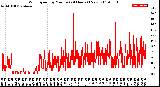 Milwaukee Weather Wind Speed<br>by Minute<br>(24 Hours) (New)