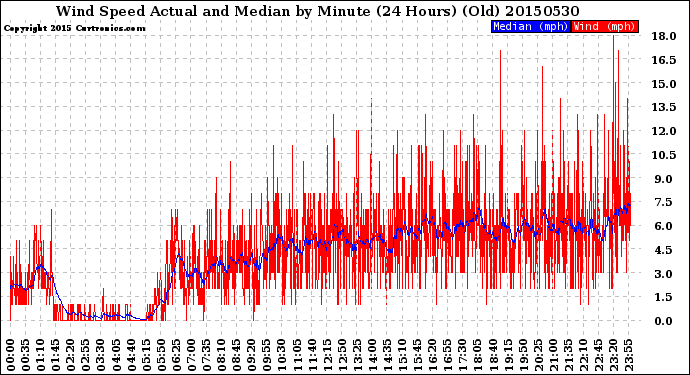 Milwaukee Weather Wind Speed<br>Actual and Median<br>by Minute<br>(24 Hours) (Old)