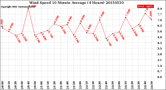 Milwaukee Weather Wind Speed<br>10 Minute Average<br>(4 Hours)