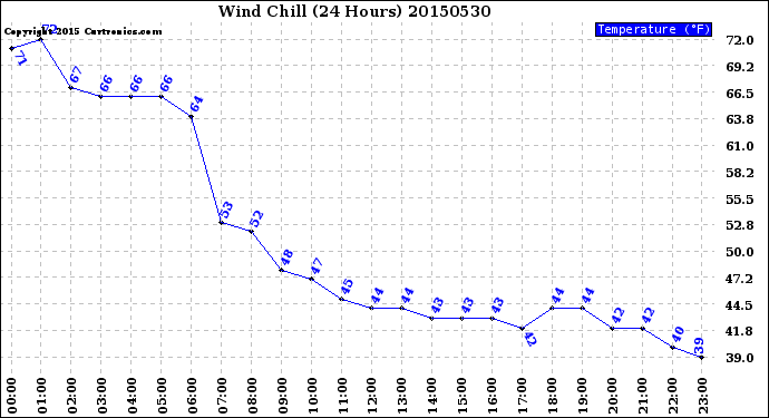 Milwaukee Weather Wind Chill<br>(24 Hours)