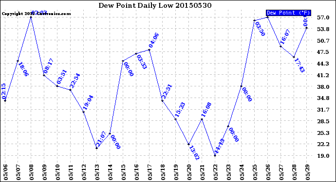 Milwaukee Weather Dew Point<br>Daily Low