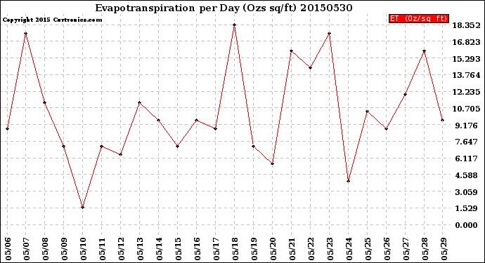 Milwaukee Weather Evapotranspiration<br>per Day (Ozs sq/ft)