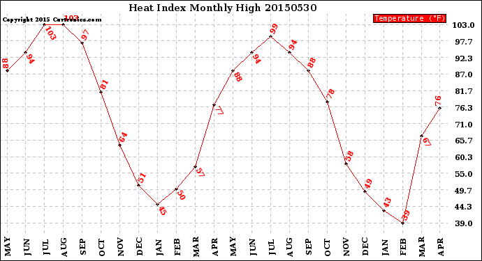 Milwaukee Weather Heat Index<br>Monthly High