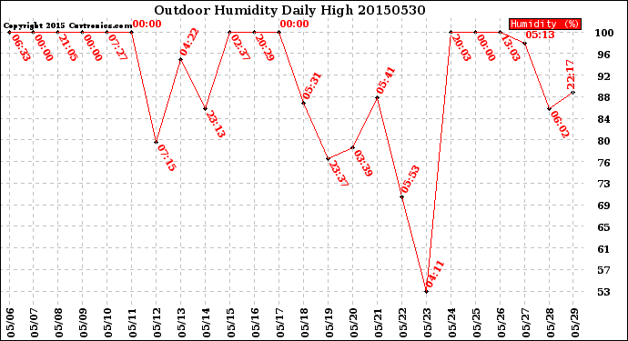 Milwaukee Weather Outdoor Humidity<br>Daily High