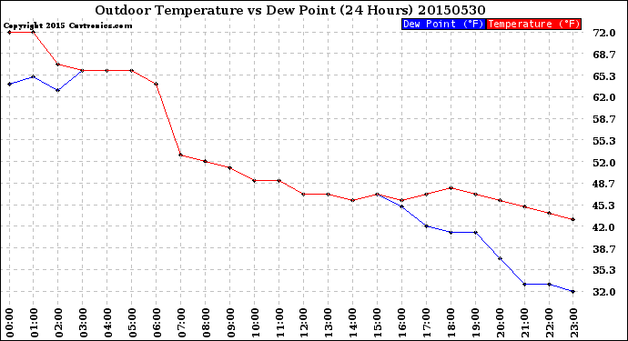 Milwaukee Weather Outdoor Temperature<br>vs Dew Point<br>(24 Hours)