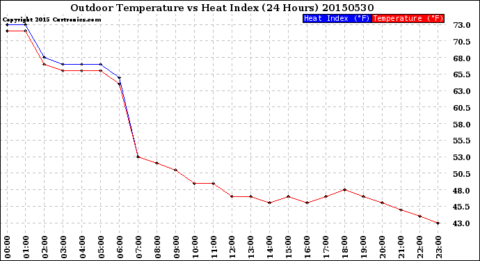 Milwaukee Weather Outdoor Temperature<br>vs Heat Index<br>(24 Hours)