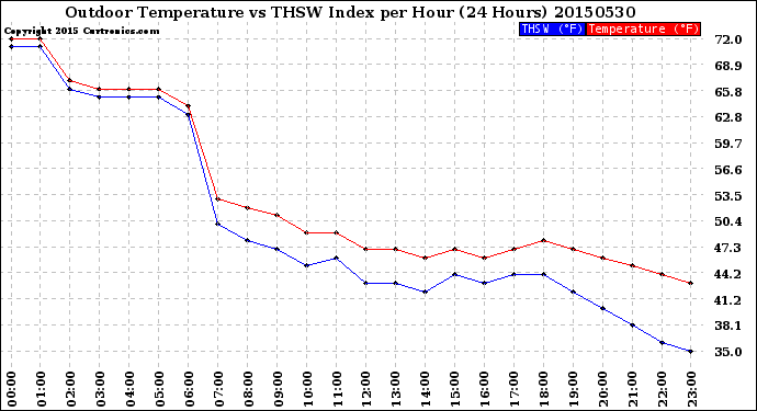 Milwaukee Weather Outdoor Temperature<br>vs THSW Index<br>per Hour<br>(24 Hours)