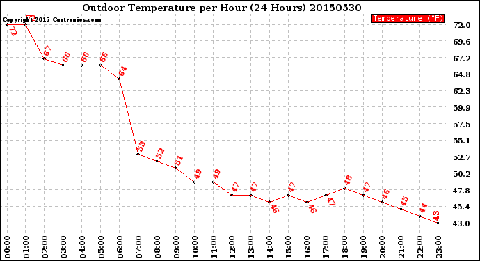 Milwaukee Weather Outdoor Temperature<br>per Hour<br>(24 Hours)