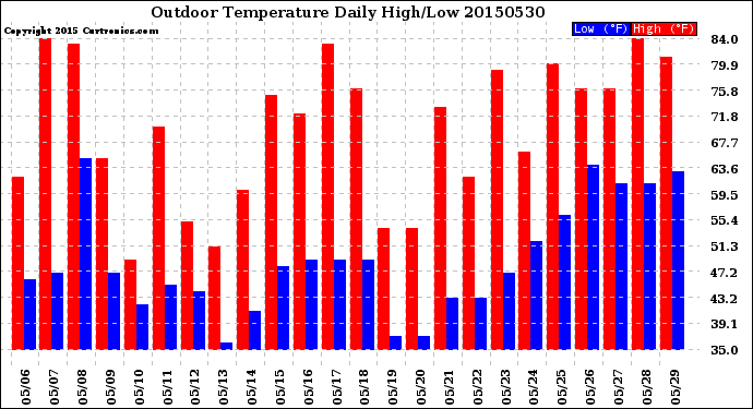 Milwaukee Weather Outdoor Temperature<br>Daily High/Low