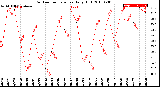 Milwaukee Weather Outdoor Temperature<br>Daily High