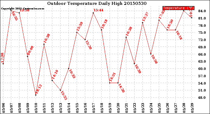 Milwaukee Weather Outdoor Temperature<br>Daily High