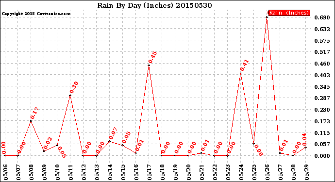 Milwaukee Weather Rain<br>By Day<br>(Inches)