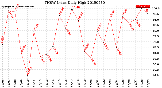 Milwaukee Weather THSW Index<br>Daily High