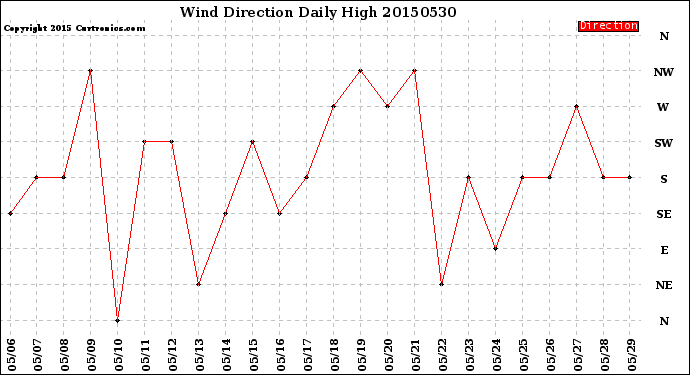 Milwaukee Weather Wind Direction<br>Daily High