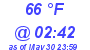 Milwaukee Weather Dewpoint High High Today