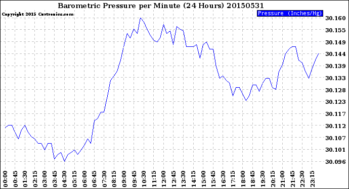 Milwaukee Weather Barometric Pressure<br>per Minute<br>(24 Hours)