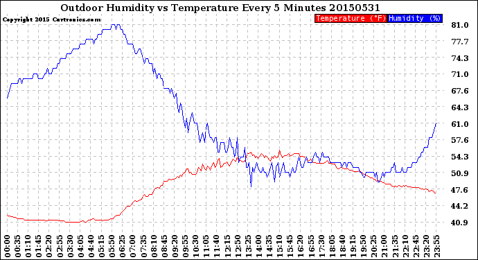 Milwaukee Weather Outdoor Humidity<br>vs Temperature<br>Every 5 Minutes