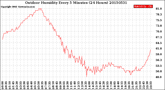 Milwaukee Weather Outdoor Humidity<br>Every 5 Minutes<br>(24 Hours)