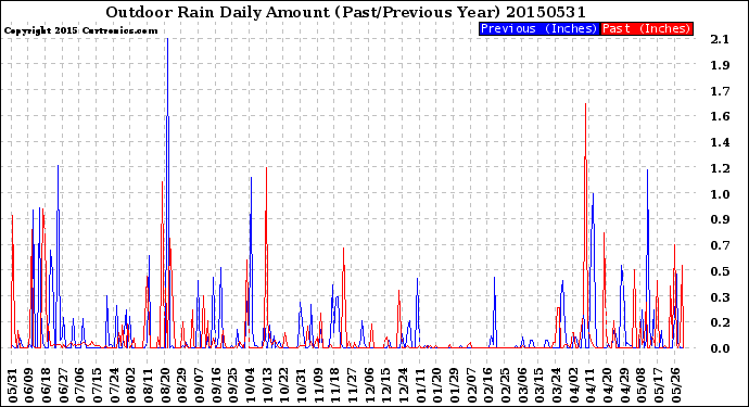 Milwaukee Weather Outdoor Rain<br>Daily Amount<br>(Past/Previous Year)