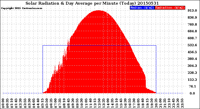 Milwaukee Weather Solar Radiation<br>& Day Average<br>per Minute<br>(Today)