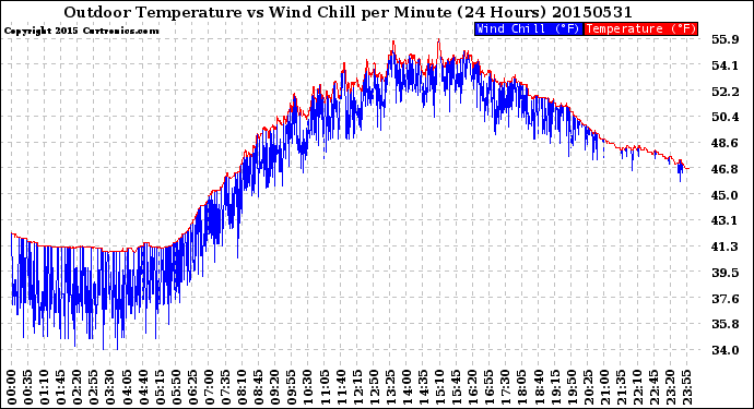 Milwaukee Weather Outdoor Temperature<br>vs Wind Chill<br>per Minute<br>(24 Hours)