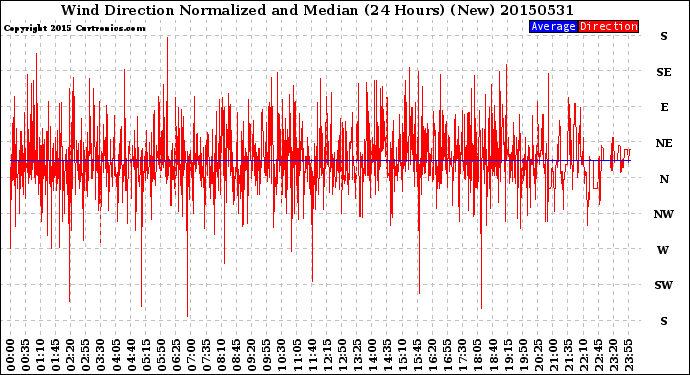 Milwaukee Weather Wind Direction<br>Normalized and Median<br>(24 Hours) (New)