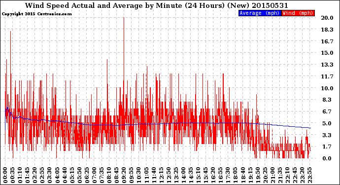 Milwaukee Weather Wind Speed<br>Actual and Average<br>by Minute<br>(24 Hours) (New)