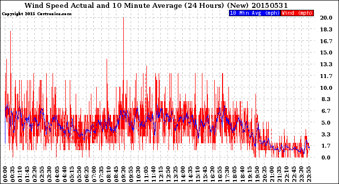 Milwaukee Weather Wind Speed<br>Actual and 10 Minute<br>Average<br>(24 Hours) (New)