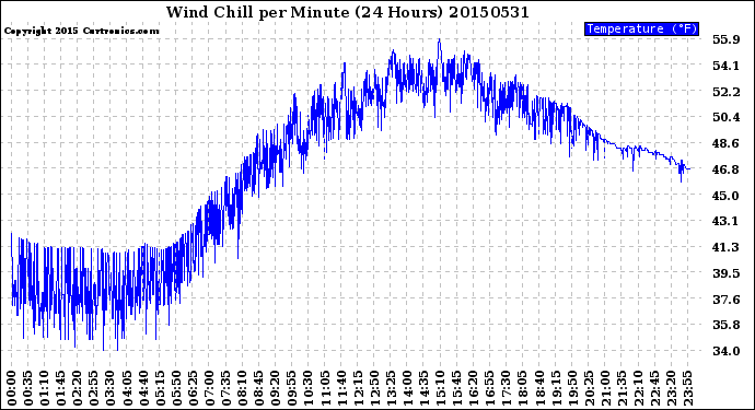 Milwaukee Weather Wind Chill<br>per Minute<br>(24 Hours)