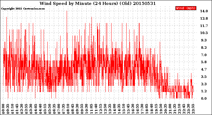 Milwaukee Weather Wind Speed<br>by Minute<br>(24 Hours) (Old)