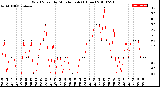 Milwaukee Weather Wind Speed<br>by Minute mph<br>(1 Hour)