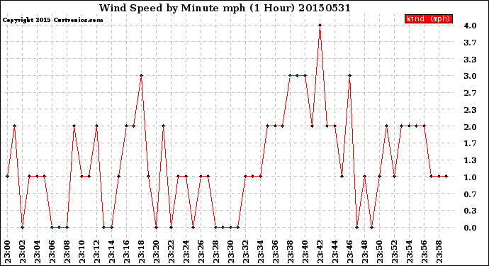 Milwaukee Weather Wind Speed<br>by Minute mph<br>(1 Hour)