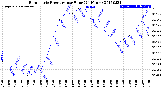 Milwaukee Weather Barometric Pressure<br>per Hour<br>(24 Hours)