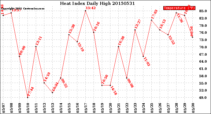 Milwaukee Weather Heat Index<br>Daily High