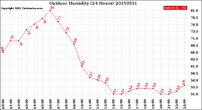 Milwaukee Weather Outdoor Humidity<br>(24 Hours)