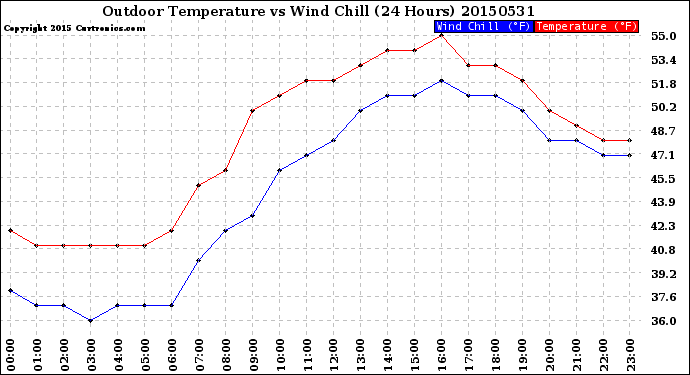 Milwaukee Weather Outdoor Temperature<br>vs Wind Chill<br>(24 Hours)