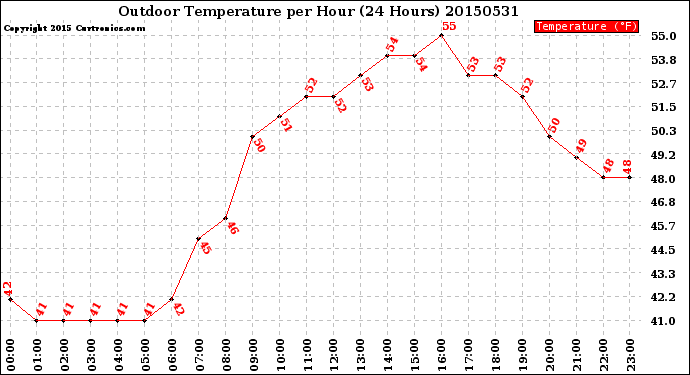 Milwaukee Weather Outdoor Temperature<br>per Hour<br>(24 Hours)