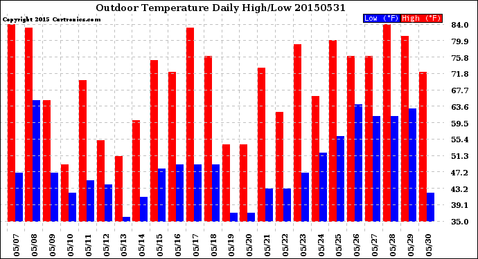 Milwaukee Weather Outdoor Temperature<br>Daily High/Low