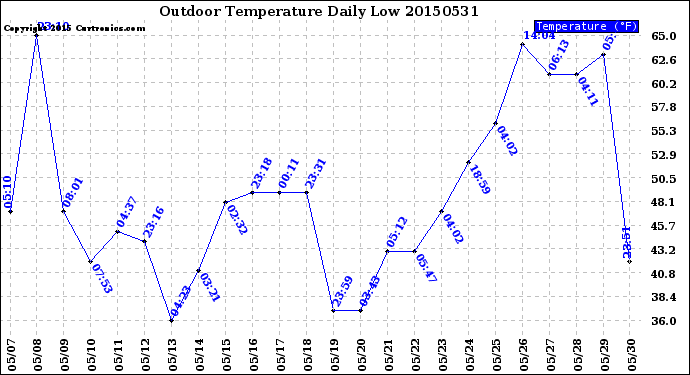 Milwaukee Weather Outdoor Temperature<br>Daily Low