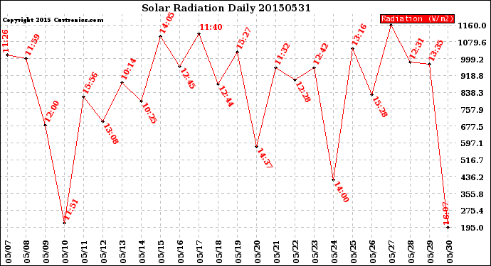 Milwaukee Weather Solar Radiation<br>Daily